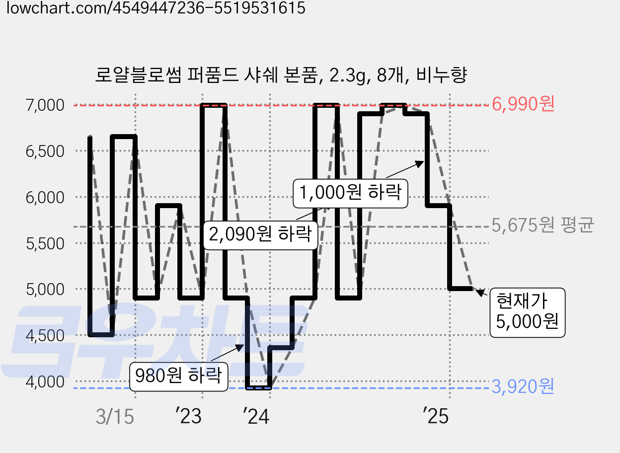 로얄블로썸 퍼품드 샤쉐 본품, 2.3g, 8개, 비누향 가격 변동 차트, 현재가 5,000원, 관측 최저가 3,920원