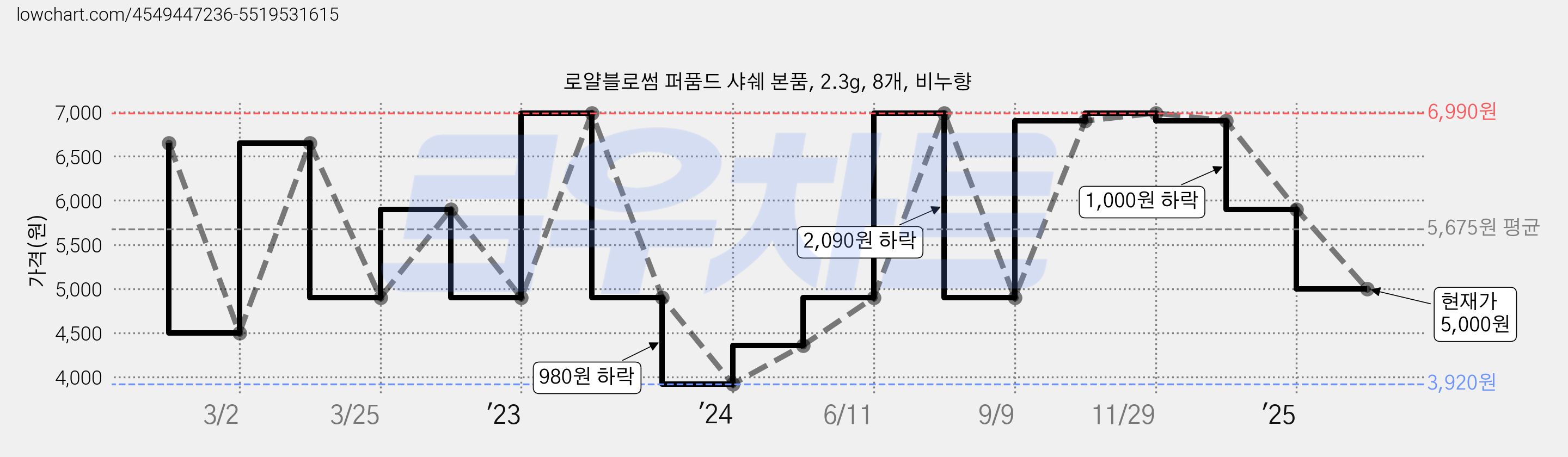 로얄블로썸 퍼품드 샤쉐 본품, 2.3g, 8개, 비누향 가격 변동 차트, 현재가 5,000원, 관측 최저가 3,920원