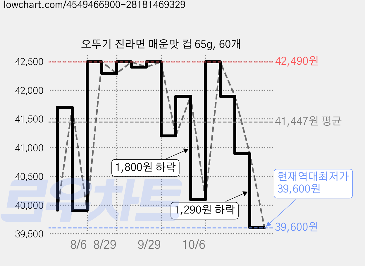 오뚜기 진라면 매운맛 컵 65g, 60개 가격 변동 차트, 현재가 39,600원, 역대최저가