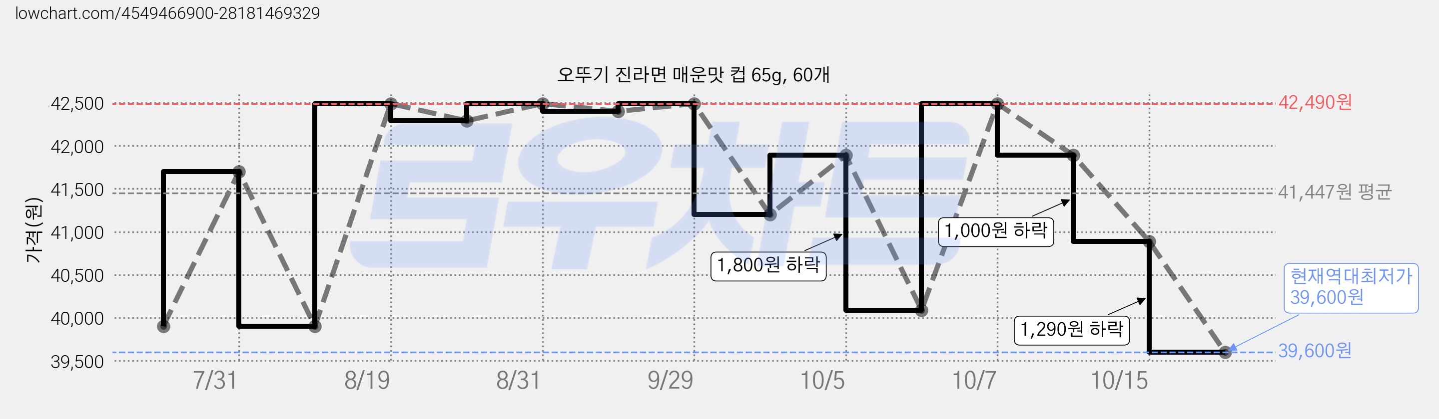 오뚜기 진라면 매운맛 컵 65g, 60개 가격 변동 차트, 현재가 39,600원, 역대최저가