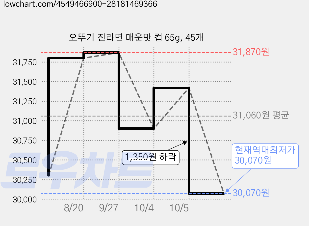 오뚜기 진라면 매운맛 컵 65g, 45개 가격 변동 차트, 현재가 30,070원, 역대최저가