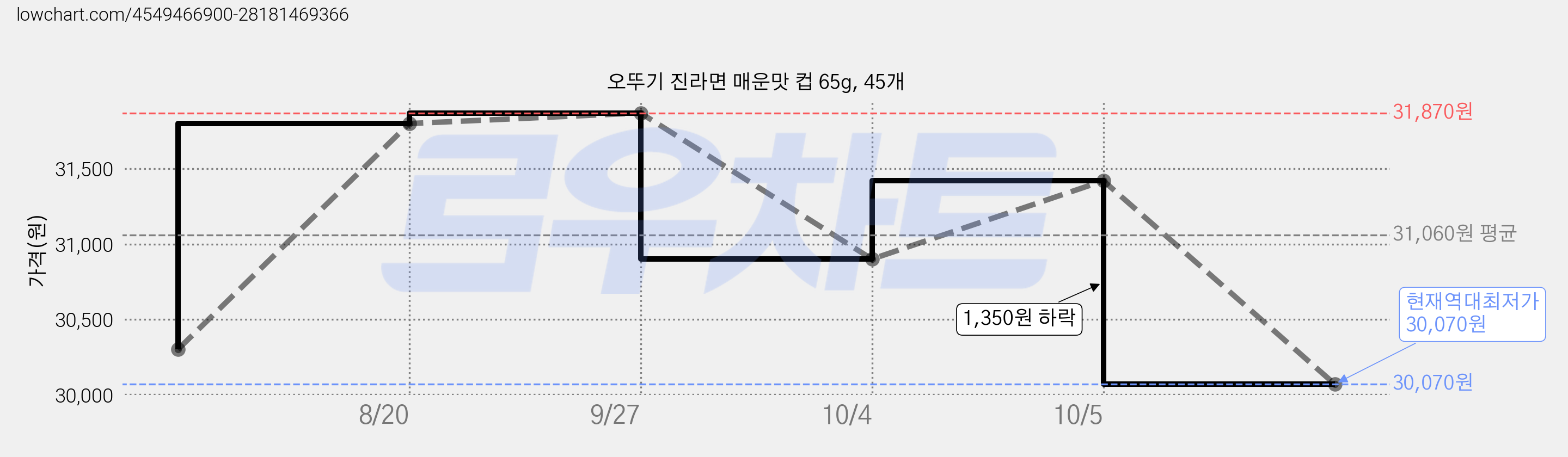 오뚜기 진라면 매운맛 컵 65g, 45개 가격 변동 차트, 현재가 30,070원, 역대최저가