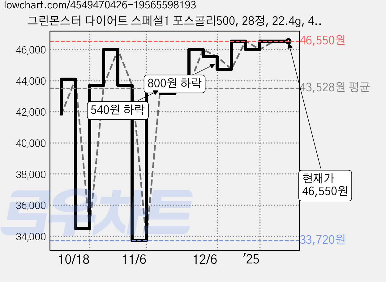 그린몬스터 다이어트 스페셜1 포스콜리500, 28정, 22.4g, 4개 가격 변동 차트, 현재가 46,550원, 역대최저가
