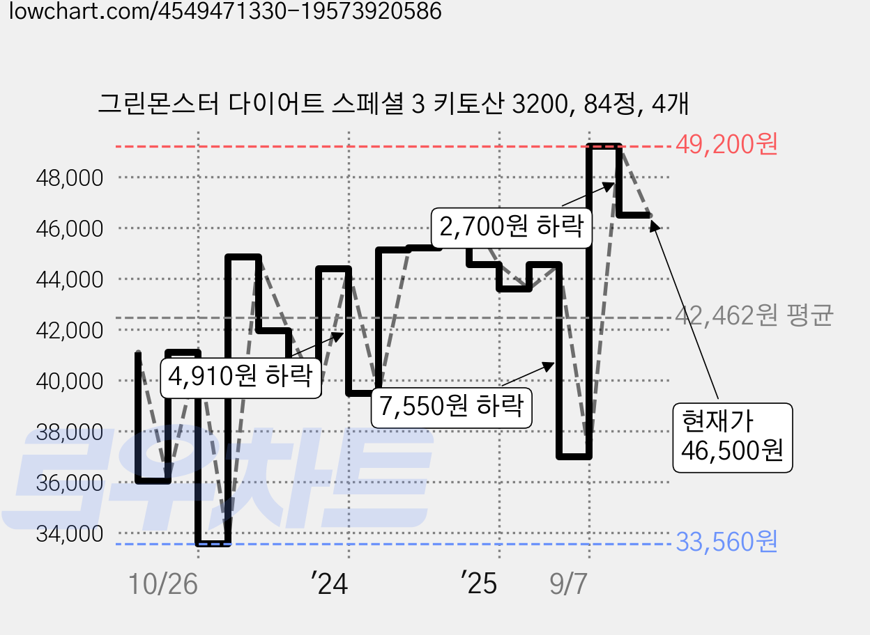 그린몬스터 다이어트 스페셜 3 키토산 3200, 84정, 4개 가격 변동 차트, 현재가 46,500원, 관측 최저가 31,100원