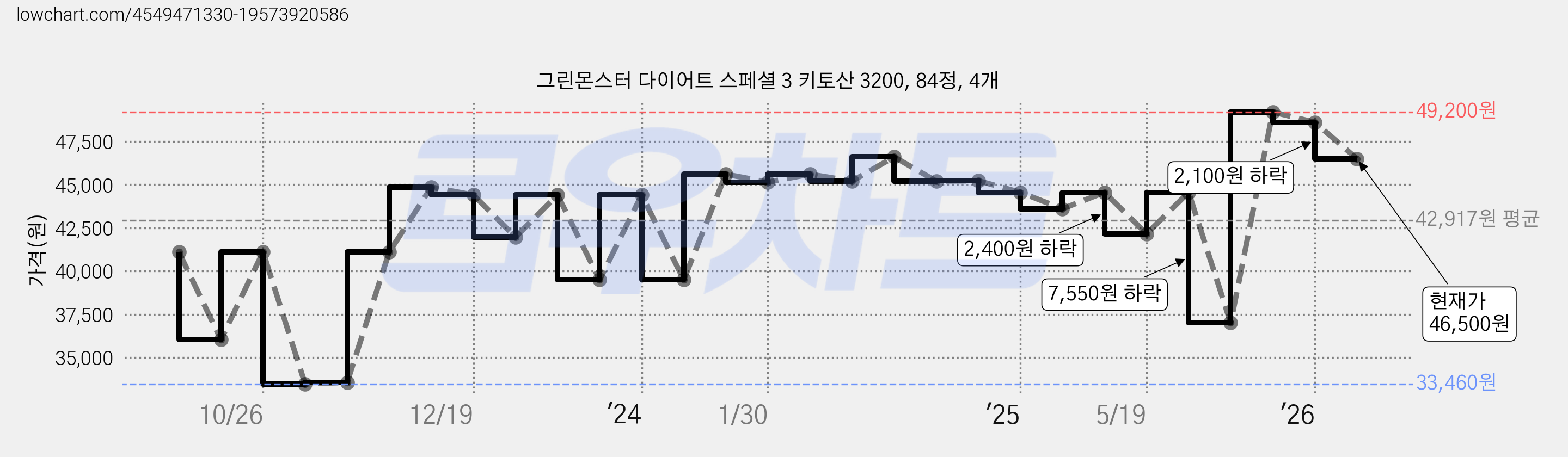 그린몬스터 다이어트 스페셜 3 키토산 3200, 84정, 4개 가격 변동 차트, 현재가 46,500원, 관측 최저가 31,100원