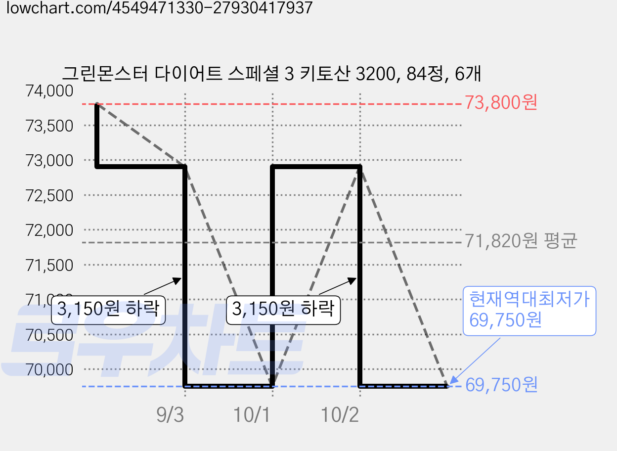 그린몬스터 다이어트 스페셜 3 키토산 3200, 84정, 6개 가격 변동 차트, 현재가 69,750원, 역대최저가