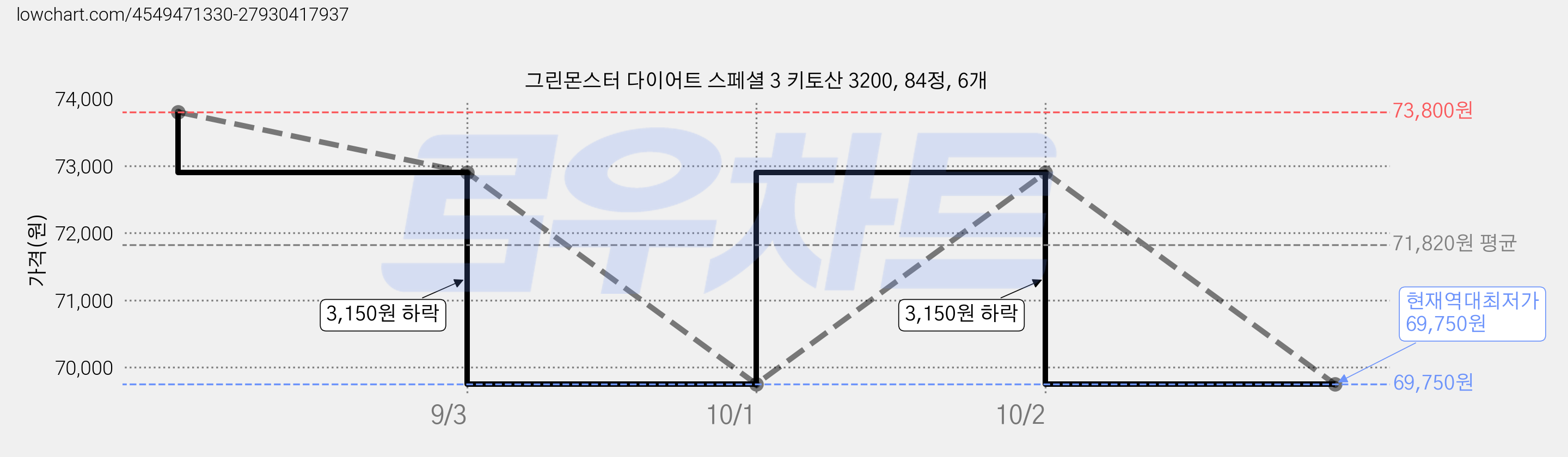 그린몬스터 다이어트 스페셜 3 키토산 3200, 84정, 6개 가격 변동 차트, 현재가 69,750원, 역대최저가
