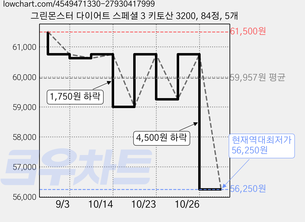 그린몬스터 다이어트 스페셜 3 키토산 3200, 84정, 5개 가격 변동 차트, 현재가 56,250원, 역대최저가