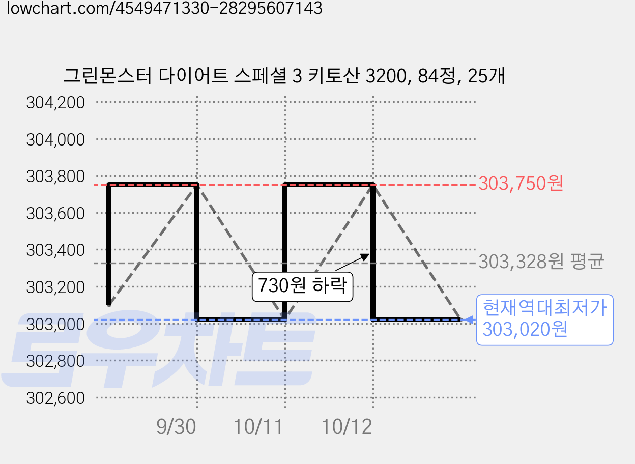 그린몬스터 다이어트 스페셜 3 키토산 3200, 84정, 25개 가격 변동 차트, 현재가 303,020원, 역대최저가