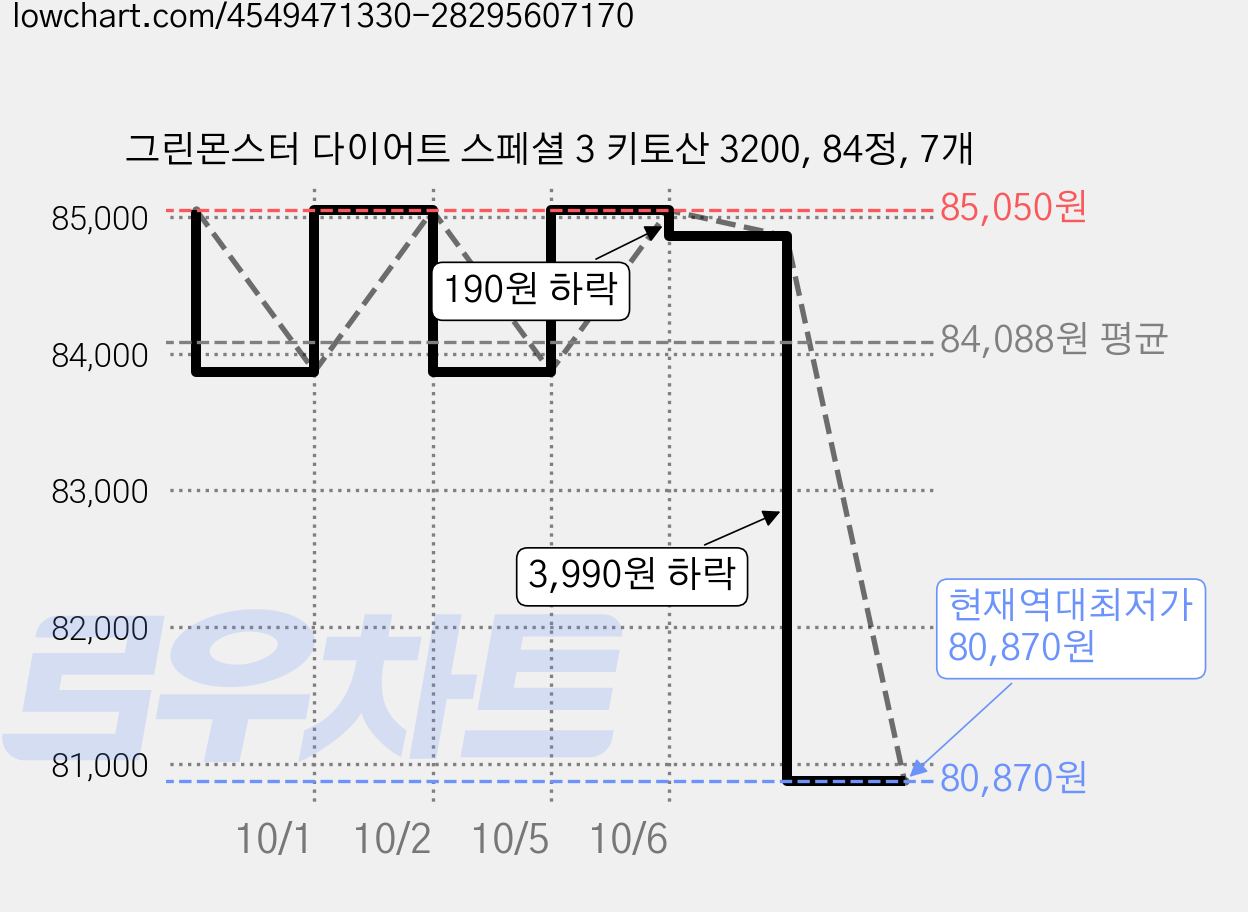 그린몬스터 다이어트 스페셜 3 키토산 3200, 84정, 7개 가격 변동 차트, 현재가 80,870원, 역대최저가