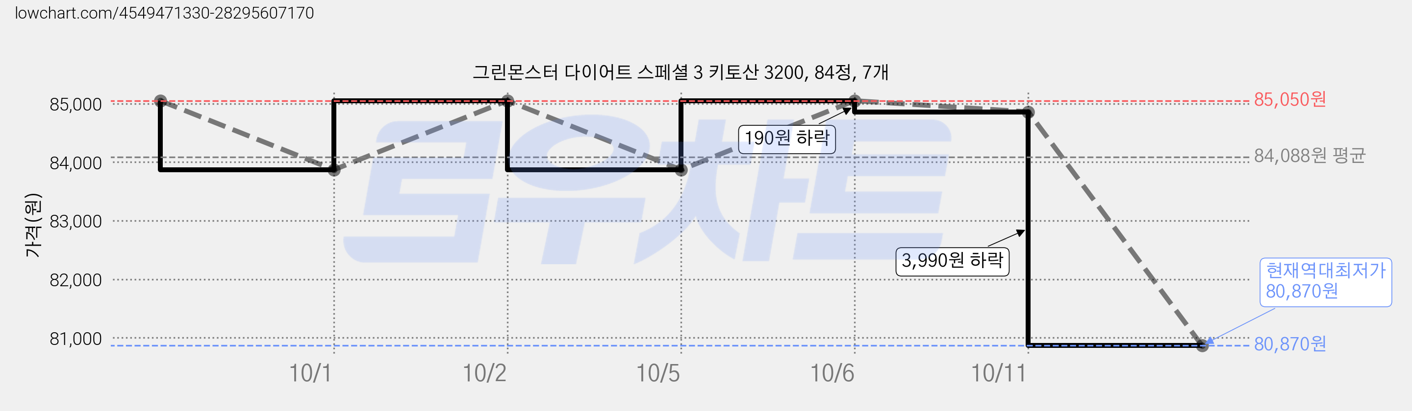 그린몬스터 다이어트 스페셜 3 키토산 3200, 84정, 7개 가격 변동 차트, 현재가 80,870원, 역대최저가
