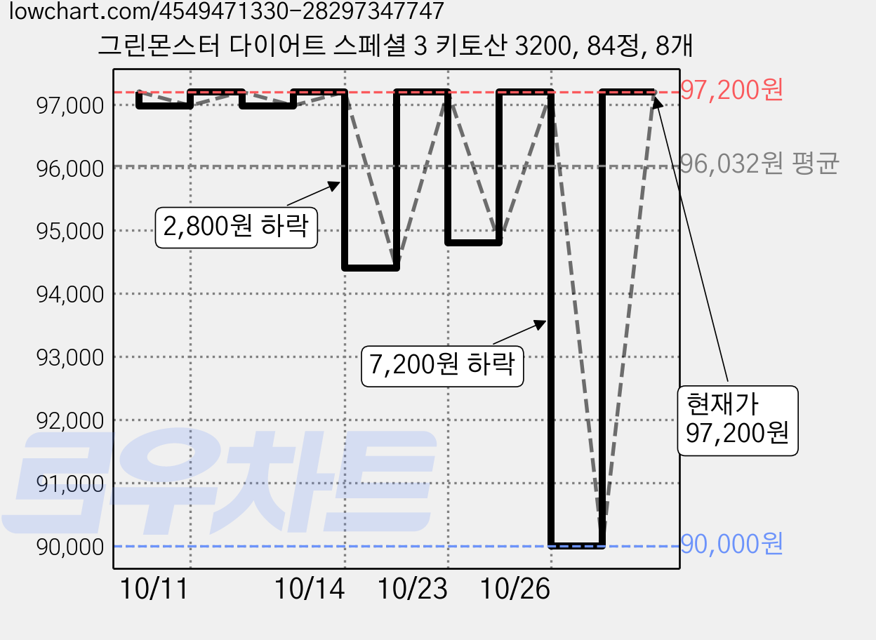 그린몬스터 다이어트 스페셜 3 키토산 3200, 84정, 8개 가격 변동 차트, 현재가 97,200원, 관측 최저가 90,000원