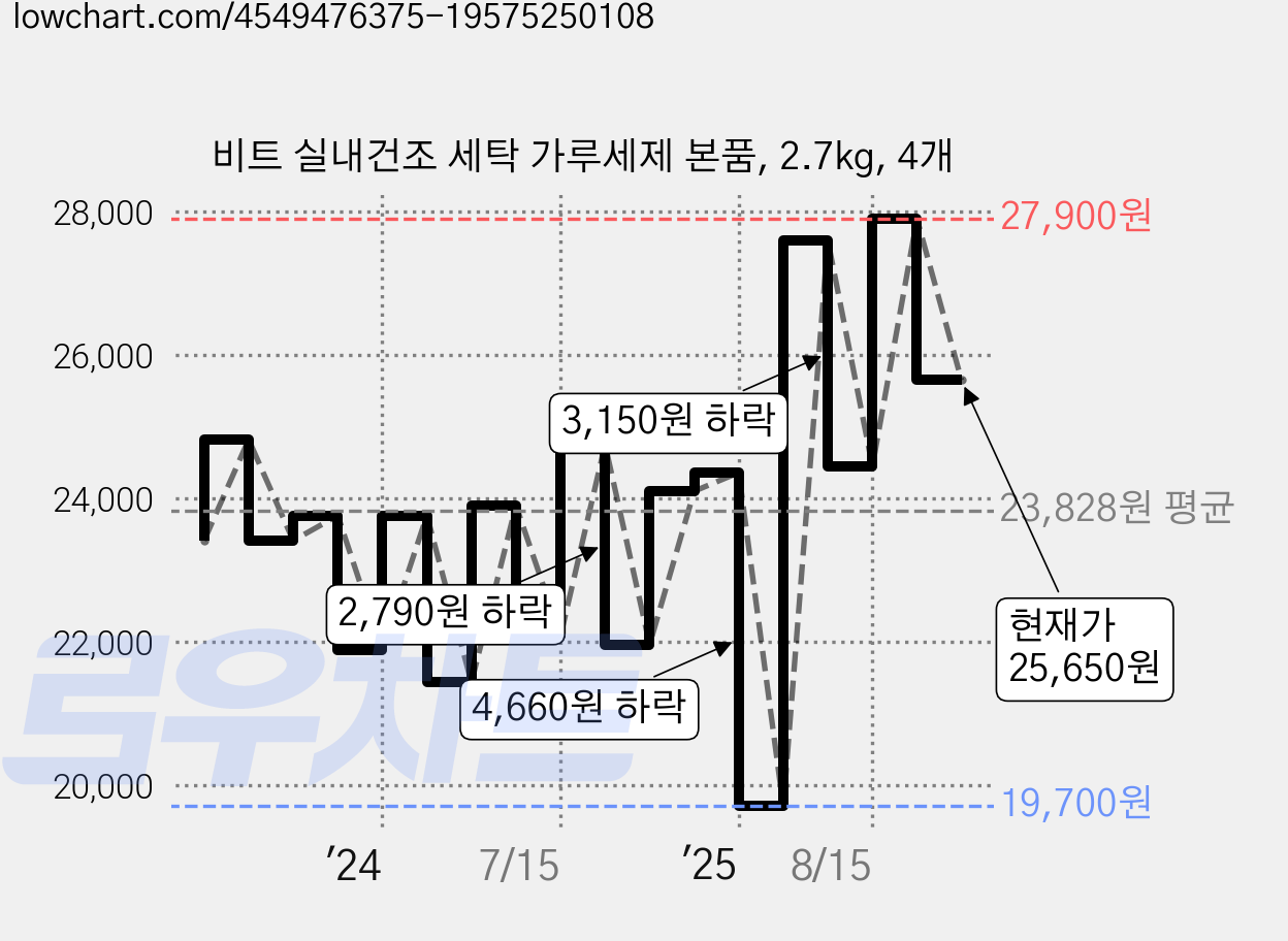 비트 실내건조 세탁 가루세제 본품, 2.7kg, 4개 가격 변동 차트, 현재가 25,650원, 관측 최저가 19,700원