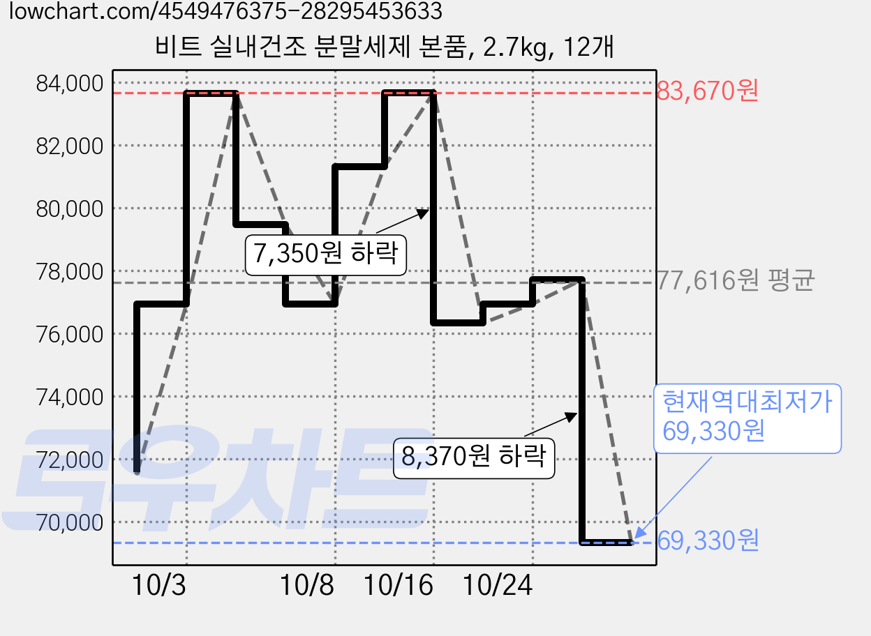 비트 실내건조 분말세제 본품, 2.7kg, 12개 가격 변동 차트, 현재가 69,330원, 역대최저가