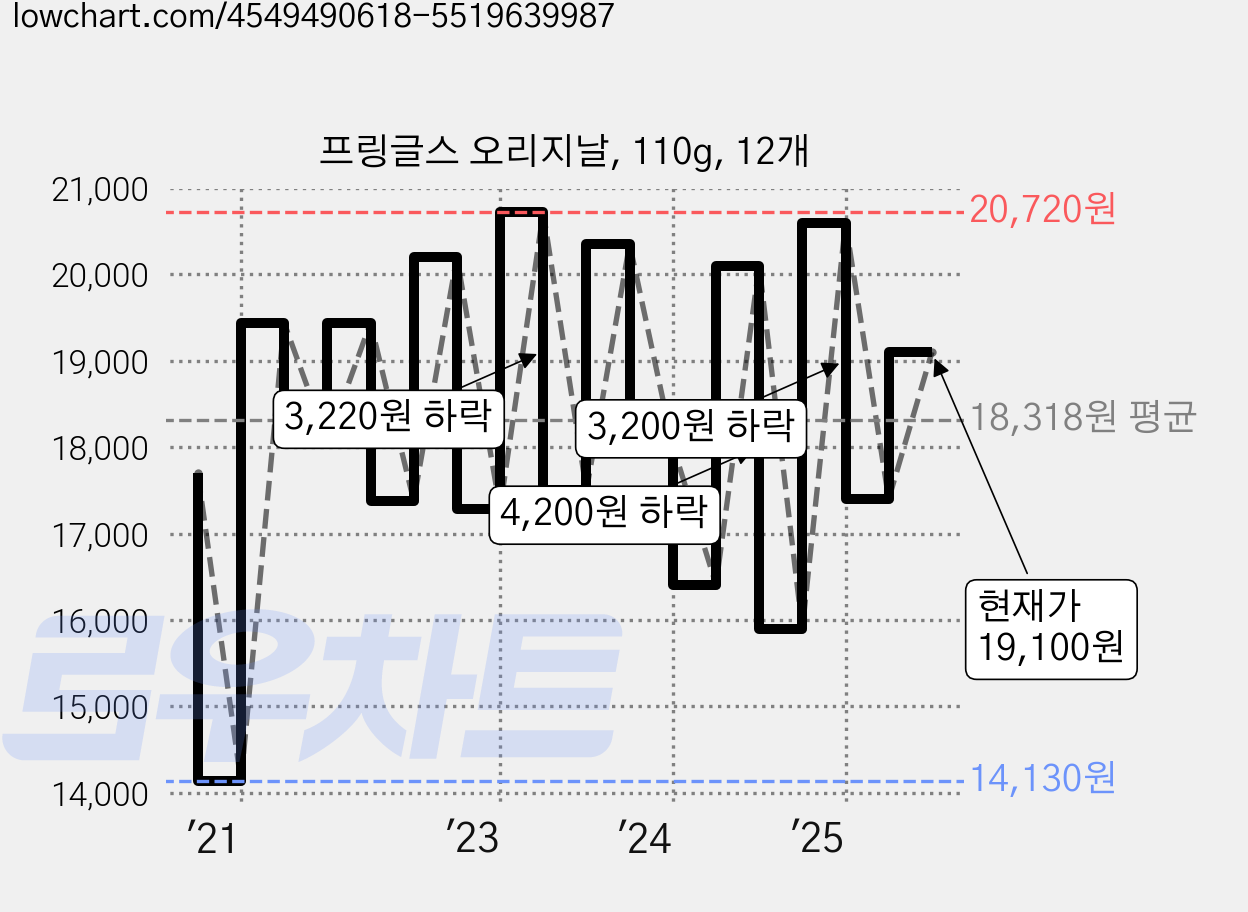 프링글스 오리지날, 110g, 12개 가격 변동 차트, 현재가 19,100원, 관측 최저가 14,130원