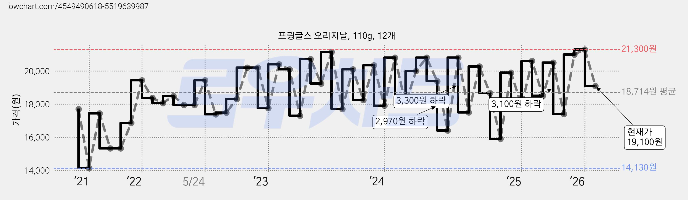 프링글스 오리지날, 110g, 12개 가격 변동 차트, 현재가 19,100원, 관측 최저가 14,130원