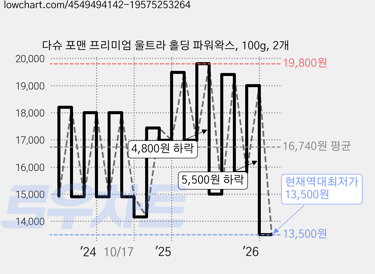 다슈 포맨 프리미엄 울트라 홀딩 파워왁스, 100g, 2개 가격 변동 차트, 현재가 13,500원, 역대최저가