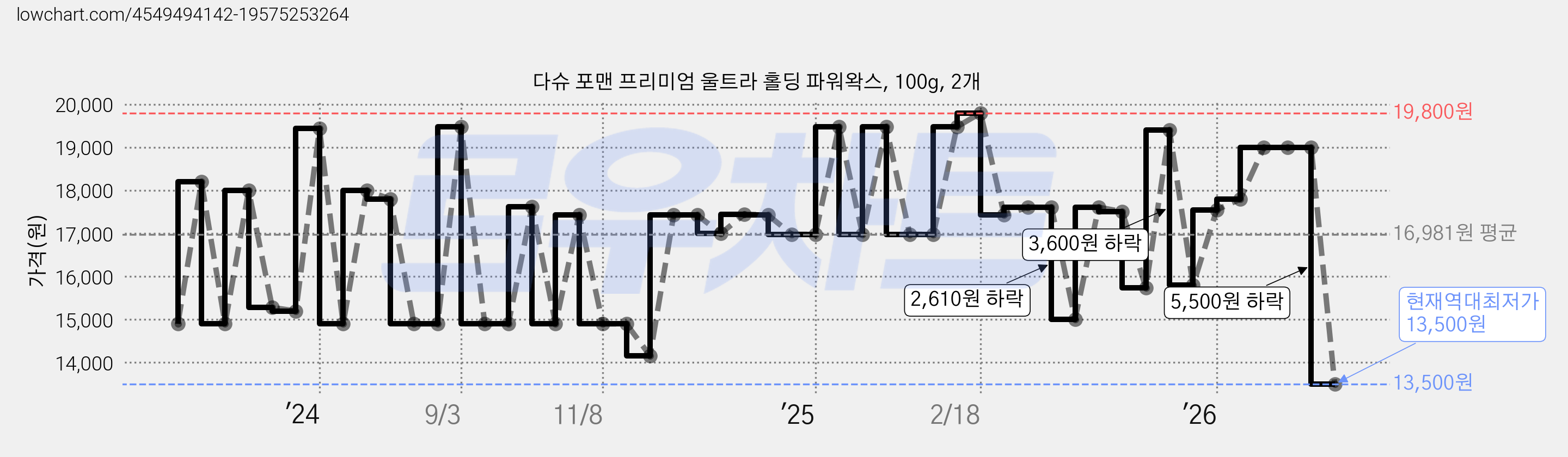 다슈 포맨 프리미엄 울트라 홀딩 파워왁스, 100g, 2개 가격 변동 차트, 현재가 13,500원, 역대최저가
