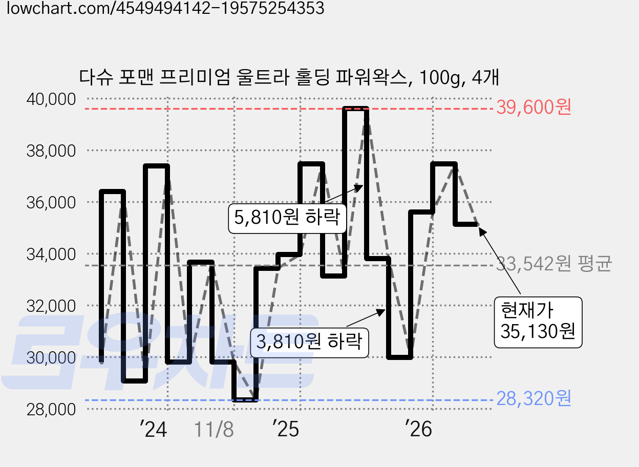 다슈 포맨 프리미엄 울트라 홀딩 파워왁스, 100g, 4개 가격 변동 차트, 현재가 35,130원, 관측 최저가 28,320원