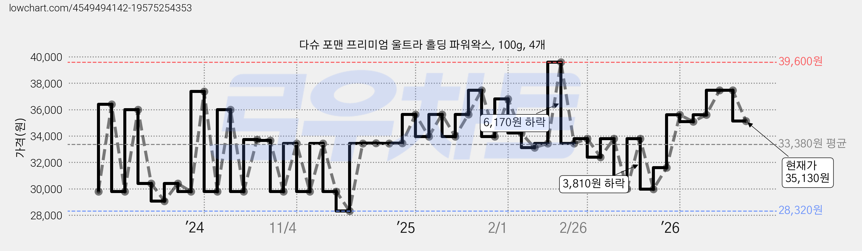 다슈 포맨 프리미엄 울트라 홀딩 파워왁스, 100g, 4개 가격 변동 차트, 현재가 35,130원, 관측 최저가 28,320원