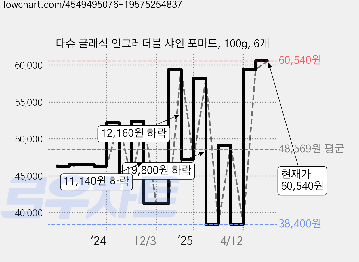 다슈 클래식 인크레더블 샤인 포마드, 100g, 6개 가격 변동 차트, 현재가 60,540원, 관측 최저가 38,400원