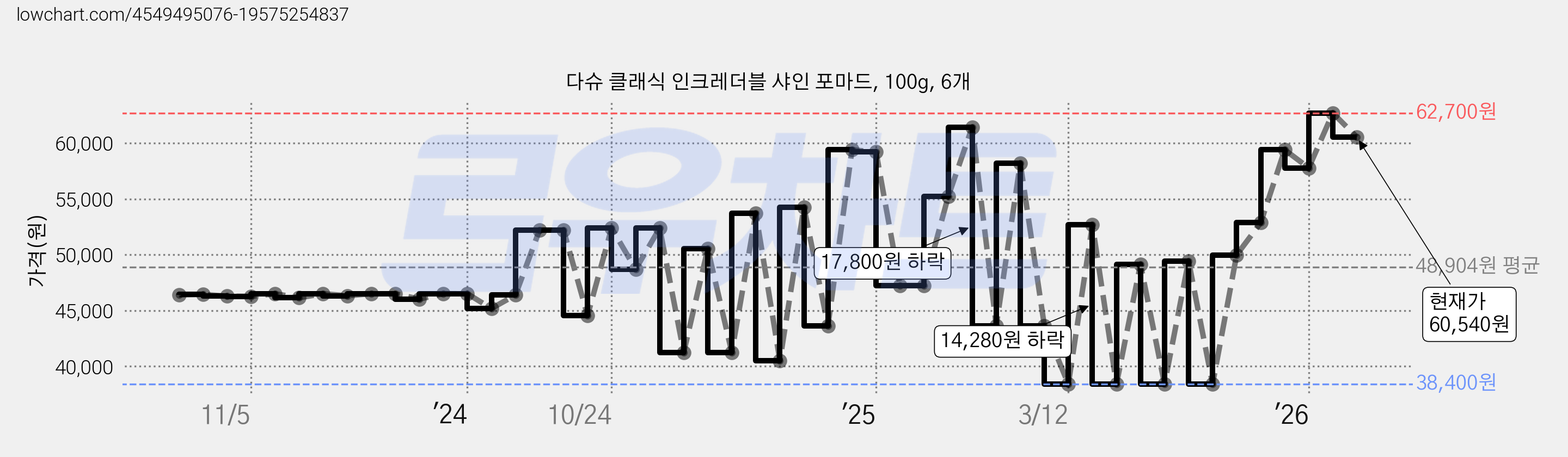 다슈 클래식 인크레더블 샤인 포마드, 100g, 6개 가격 변동 차트, 현재가 60,540원, 관측 최저가 38,400원