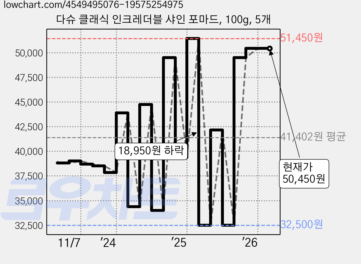 다슈 클래식 인크레더블 샤인 포마드, 100g, 5개 가격 변동 차트, 현재가 50,450원, 관측 최저가 32,500원
