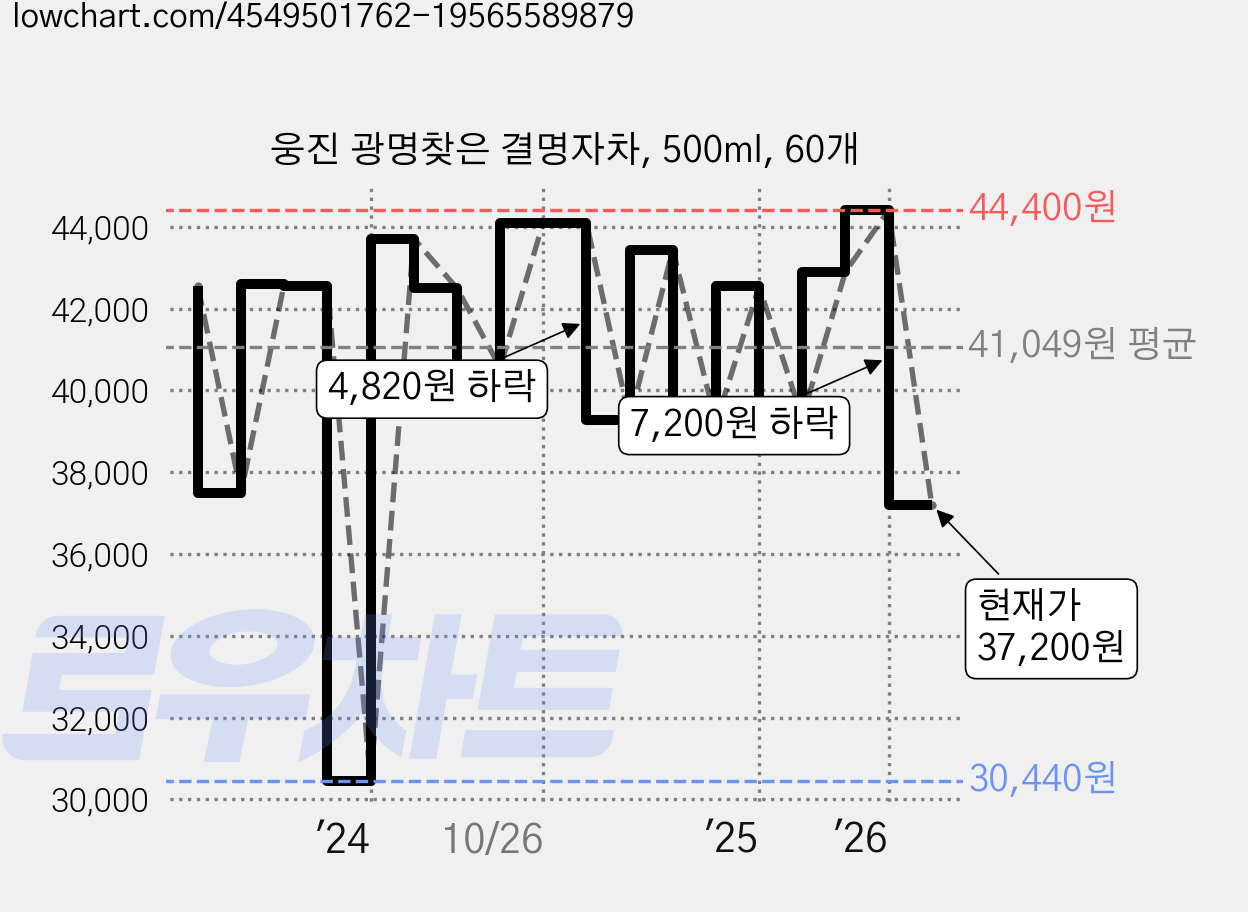 웅진 광명찾은 결명자차, 500ml, 60개 가격 변동 차트, 현재가 37,200원, 관측 최저가 30,440원