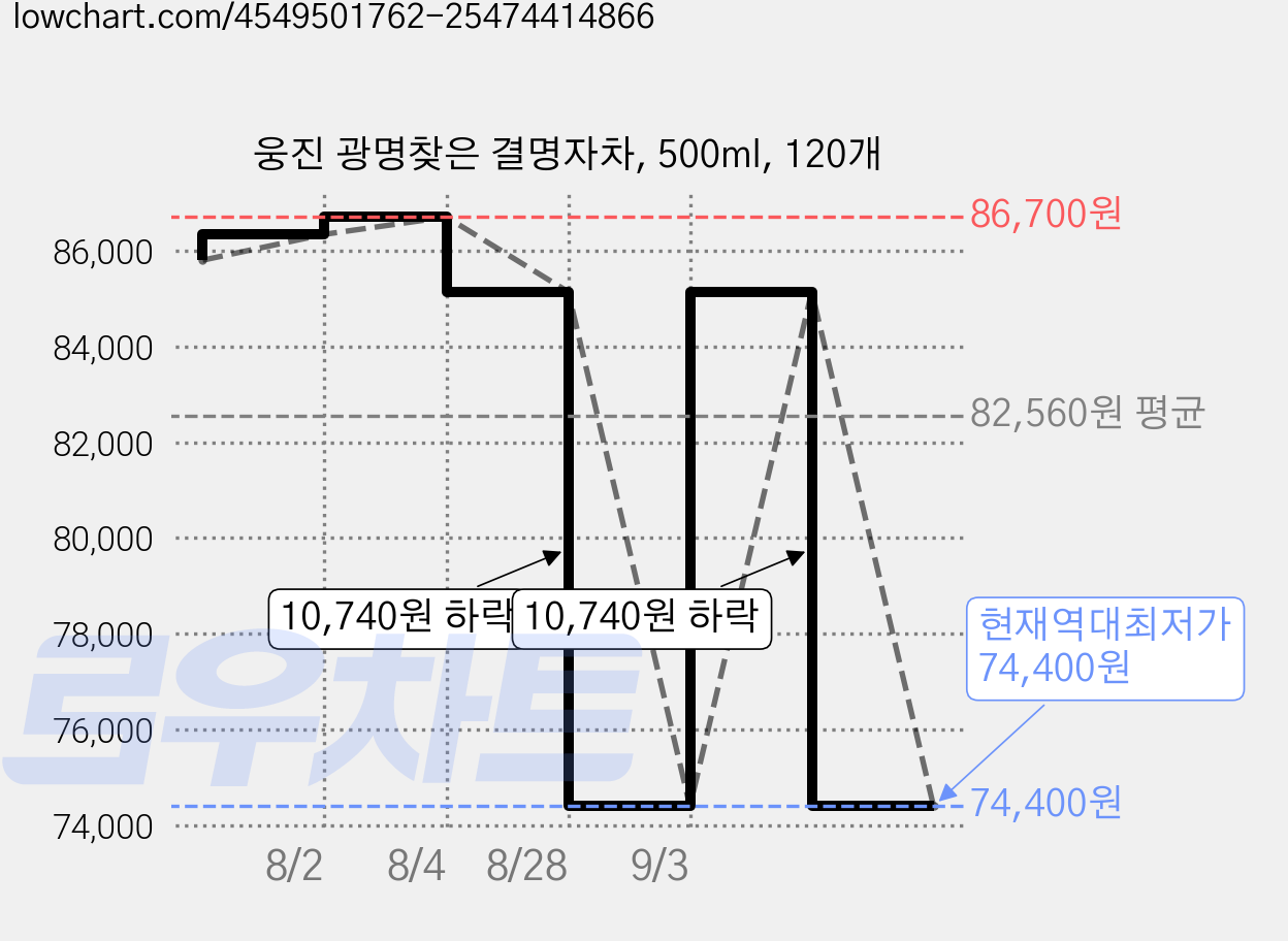 웅진 광명찾은 결명자차, 500ml, 120개 가격 변동 차트, 현재가 74,400원, 역대최저가