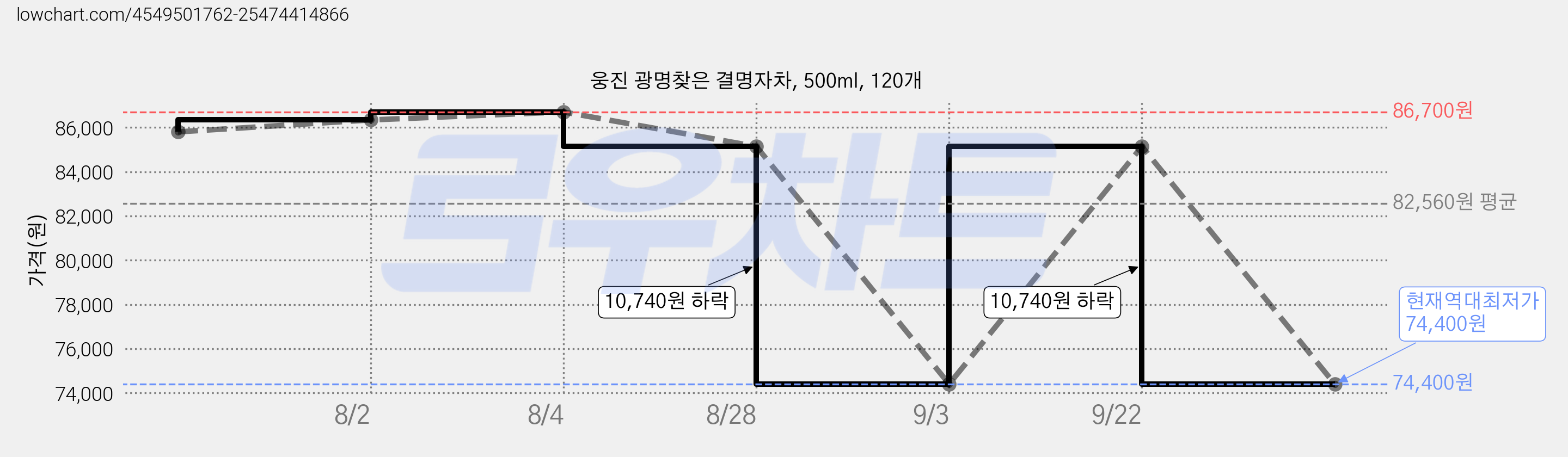 웅진 광명찾은 결명자차, 500ml, 120개 가격 변동 차트, 현재가 74,400원, 역대최저가