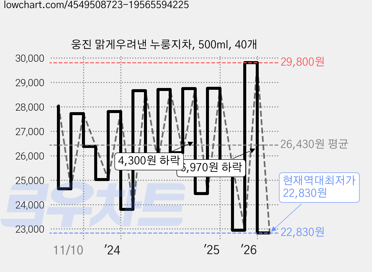 웅진 맑게우려낸 누룽지차, 500ml, 40개 가격 변동 차트, 현재가 22,830원, 역대최저가