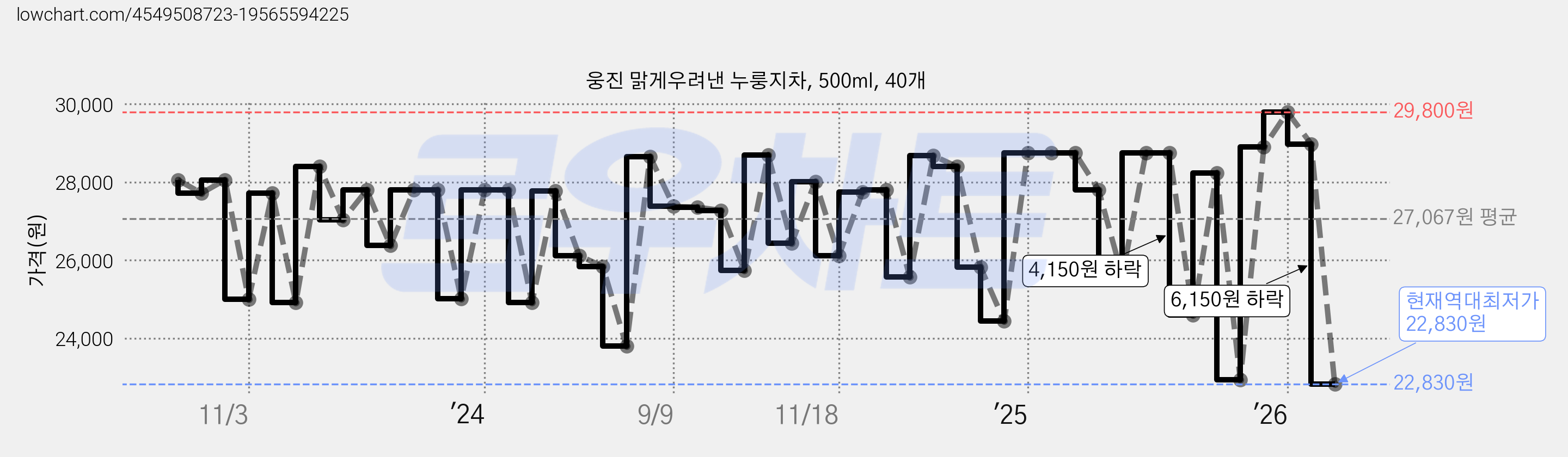 웅진 맑게우려낸 누룽지차, 500ml, 40개 가격 변동 차트, 현재가 22,830원, 역대최저가