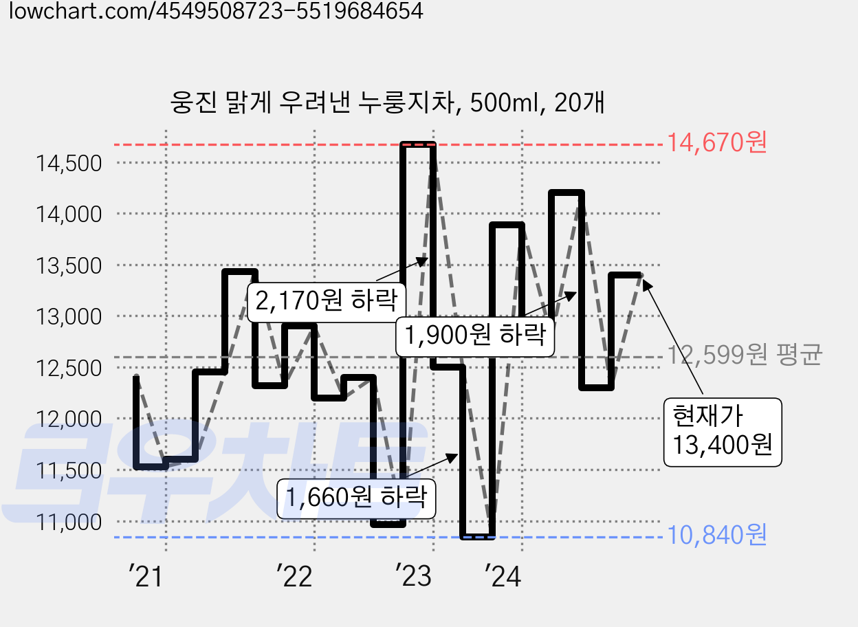 웅진 맑게 우려낸 누룽지차, 500ml, 20개 가격 변동 차트, 현재가 13,400원, 관측 최저가 10,730원
