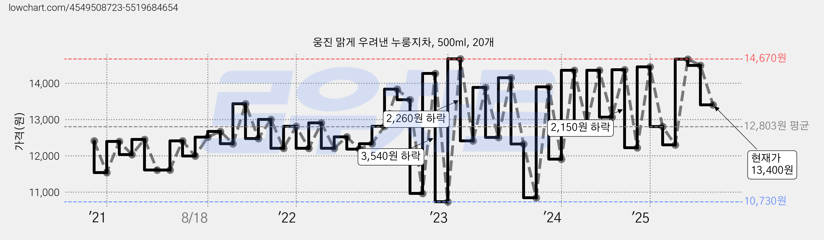 웅진 맑게 우려낸 누룽지차, 500ml, 20개 가격 변동 차트, 현재가 13,400원, 관측 최저가 10,730원