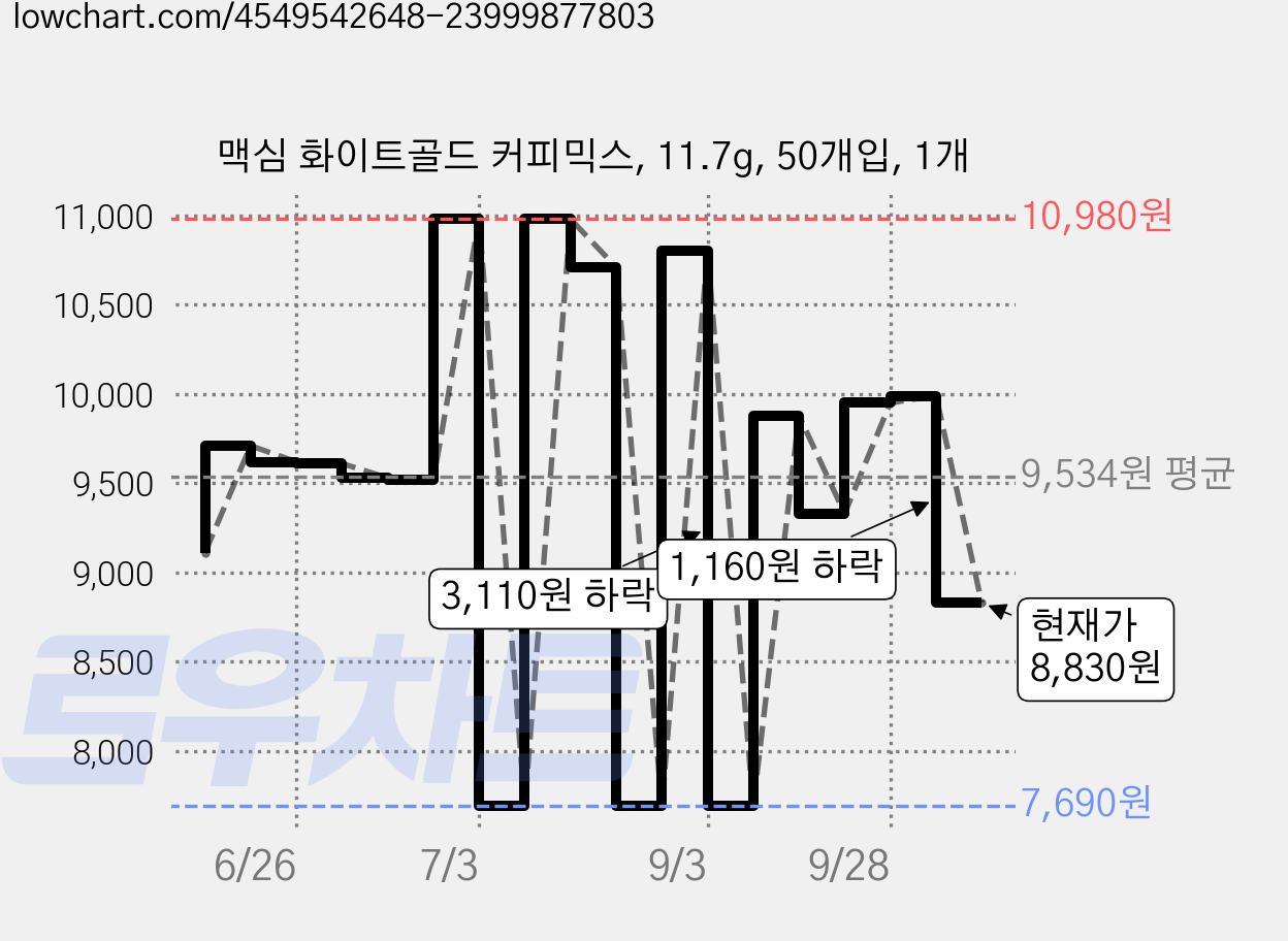 맥심 화이트골드 커피믹스, 11.7g, 50개입, 1개 가격 변동 차트, 현재가 8,830원, 관측 최저가 7,690원