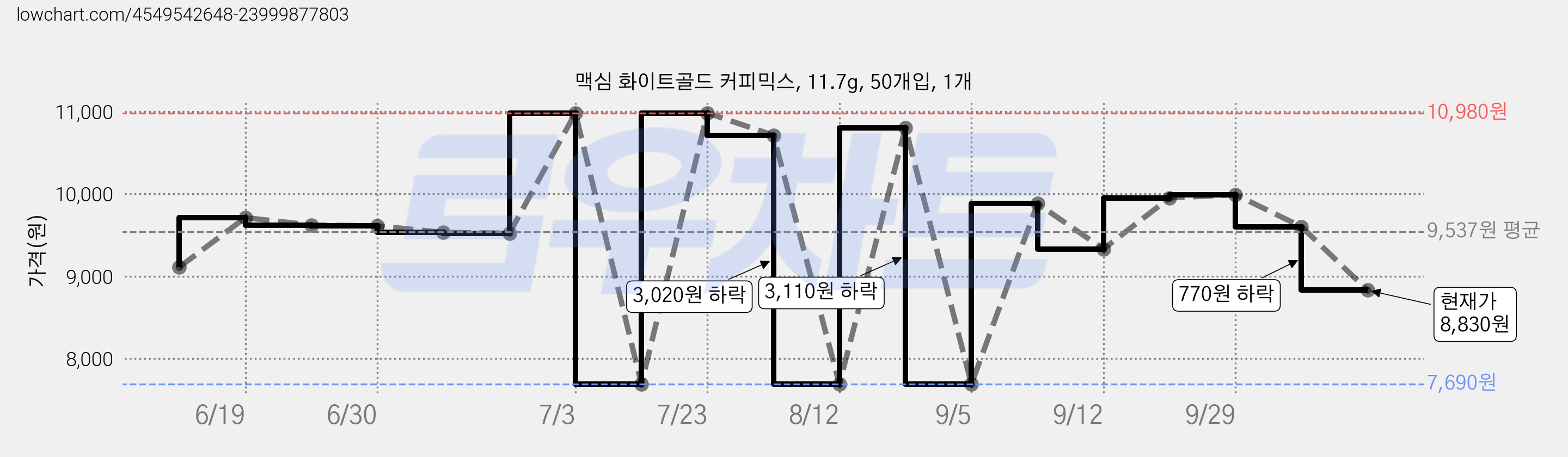 맥심 화이트골드 커피믹스, 11.7g, 50개입, 1개 가격 변동 차트, 현재가 8,830원, 관측 최저가 7,690원