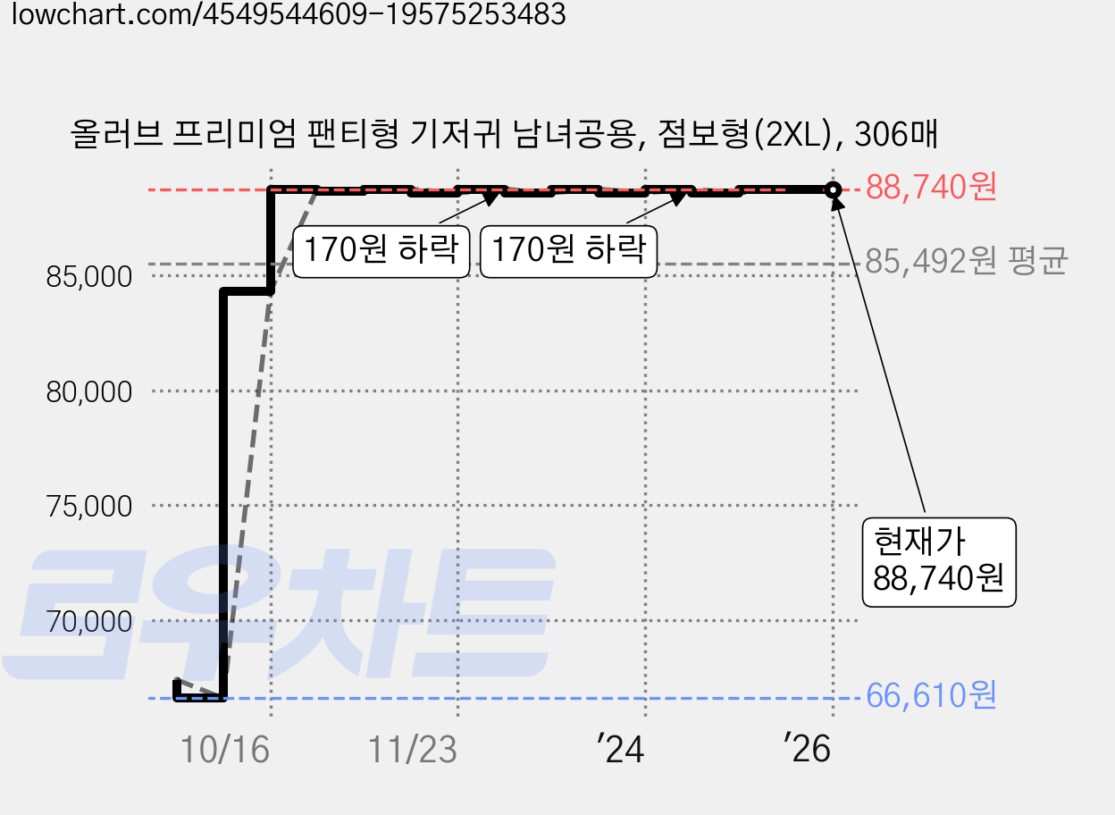 올러브 프리미엄 팬티형 기저귀 남녀공용, 점보형(2XL), 306매 가격 변동 차트, 현재가 88,740원, 역대최저가