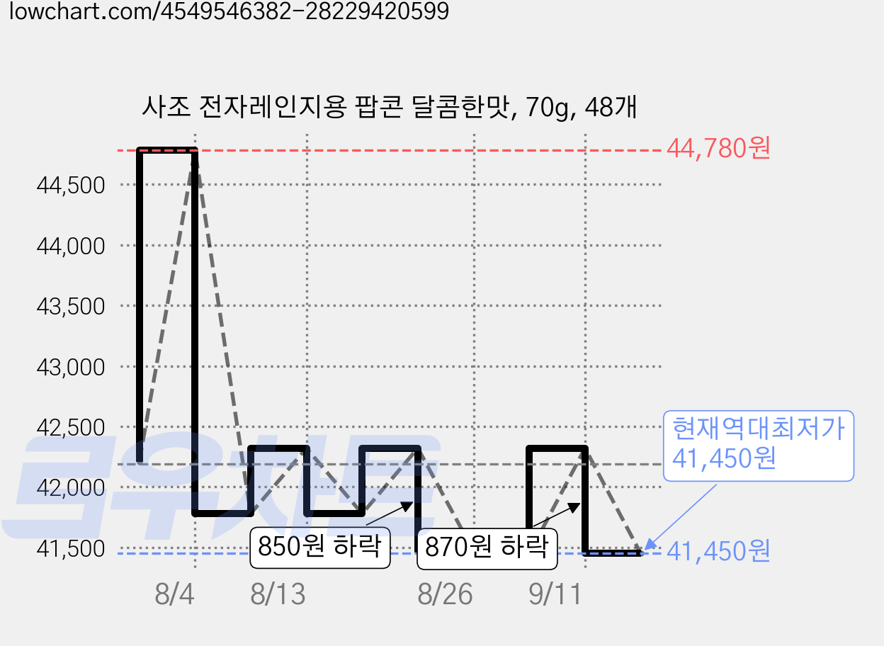 사조 전자레인지용 팝콘 달콤한맛, 70g, 48개 가격 변동 차트, 현재가 41,450원, 역대최저가