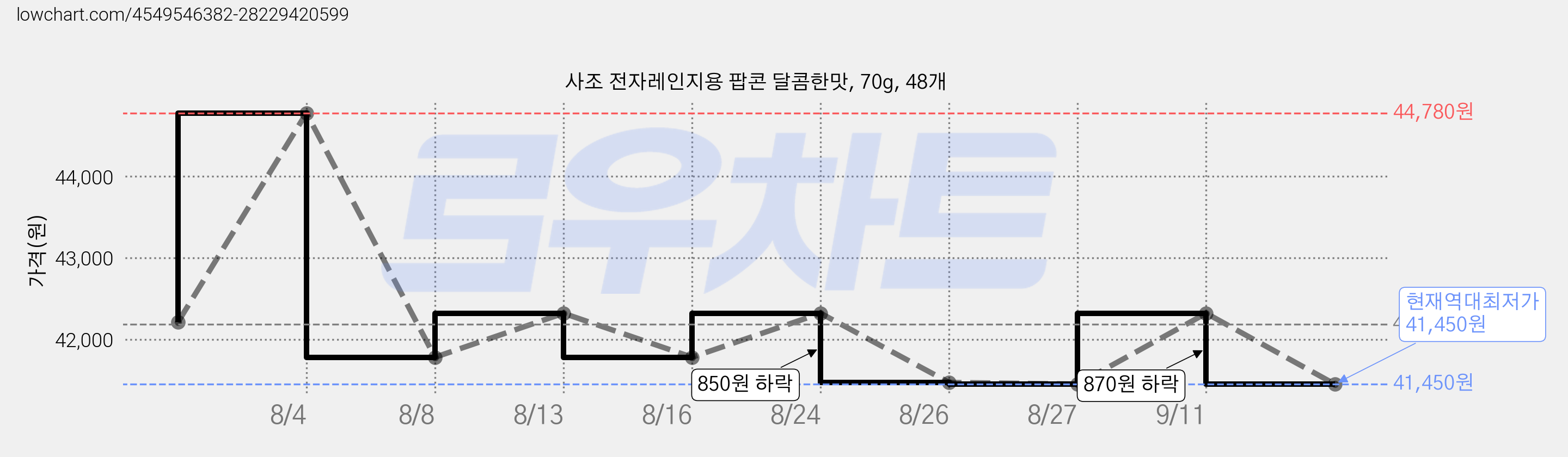 사조 전자레인지용 팝콘 달콤한맛, 70g, 48개 가격 변동 차트, 현재가 41,450원, 역대최저가