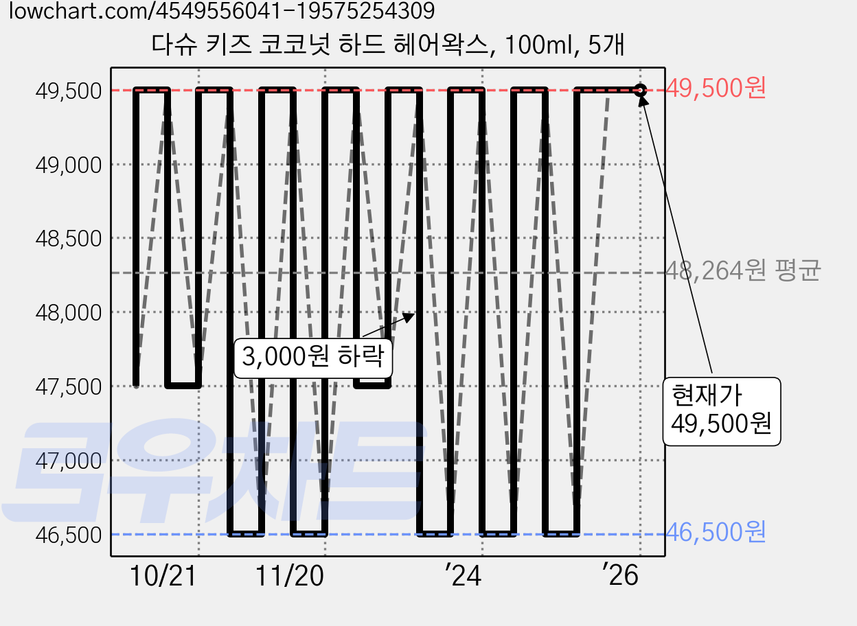 다슈 키즈 코코넛 하드 헤어왁스, 100ml, 5개 가격 변동 차트, 현재가 49,500원, 역대최저가