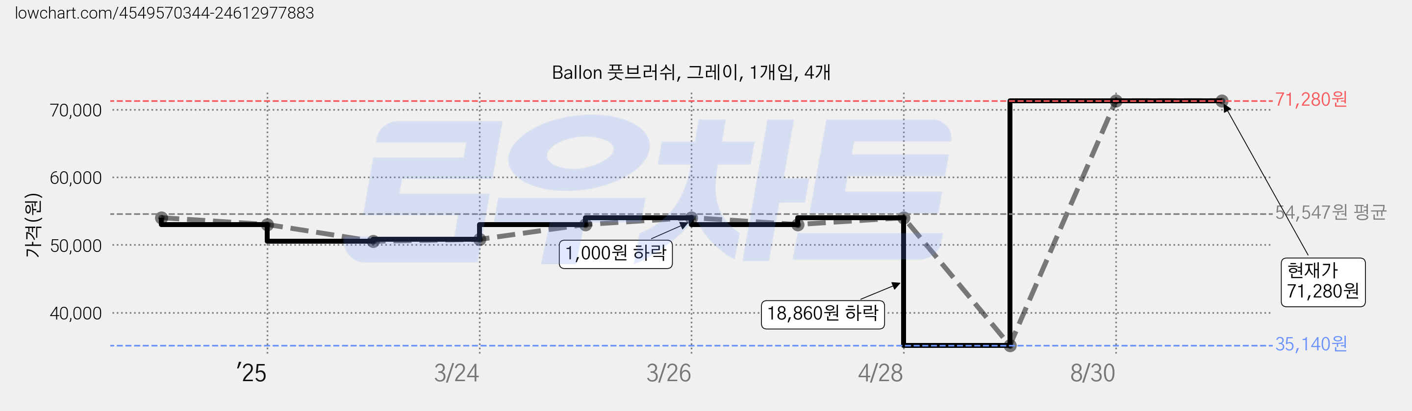 Ballon 풋브러쉬, 그레이, 1개입, 4개 가격 변동 차트, 현재가 71,280원, 관측 최저가 35,140원