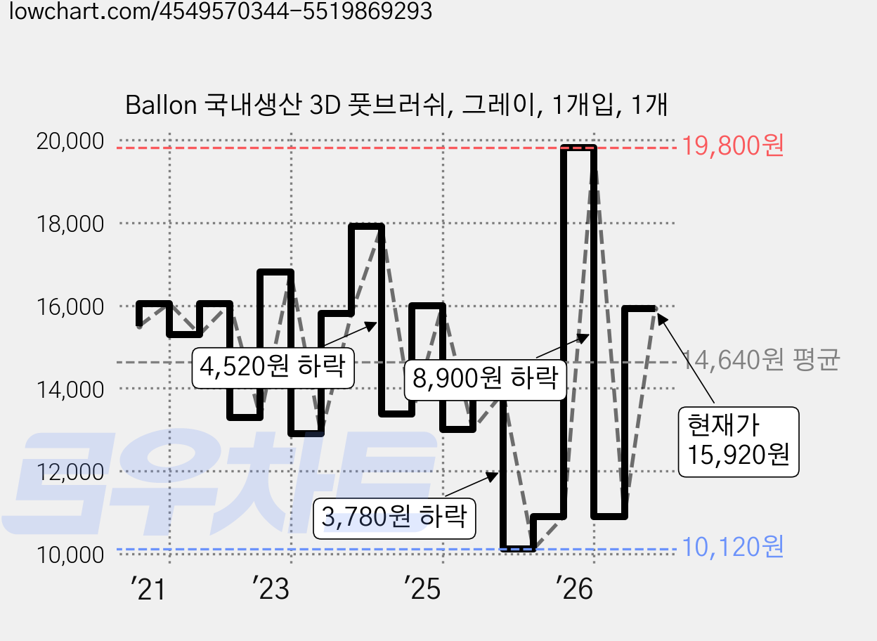 Ballon 국내생산 3D 풋브러쉬, 그레이, 1개입, 1개 가격 변동 차트, 현재가 15,920원, 관측 최저가 10,120원