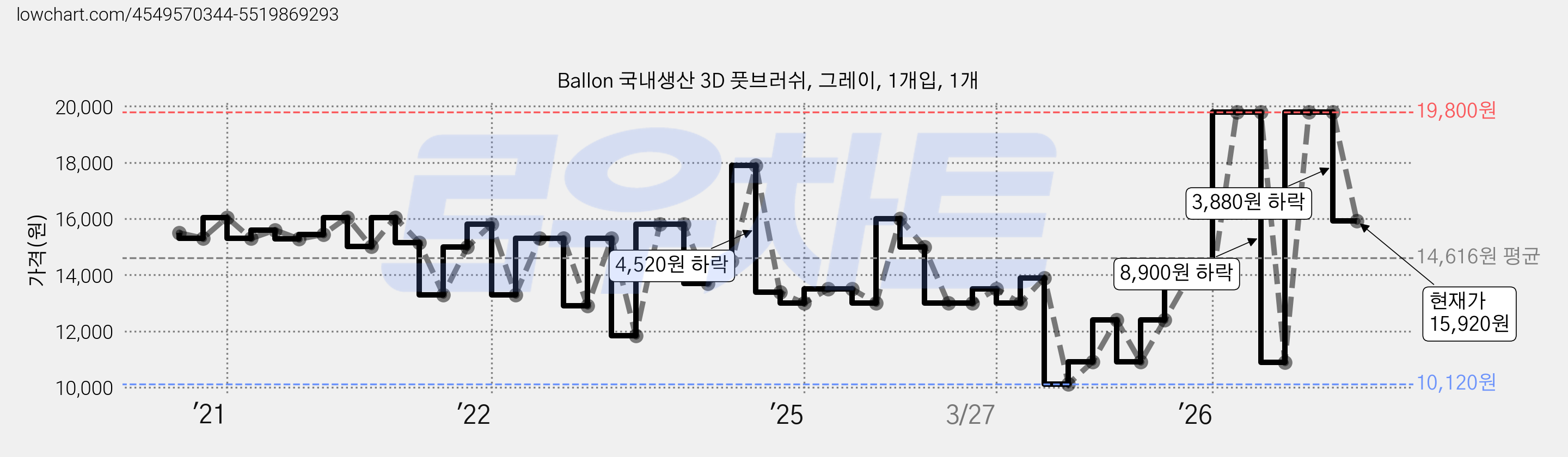 Ballon 국내생산 3D 풋브러쉬, 그레이, 1개입, 1개 가격 변동 차트, 현재가 15,920원, 관측 최저가 10,120원
