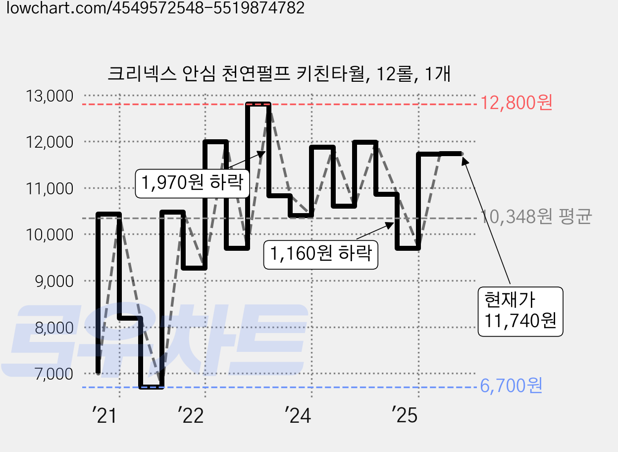 크리넥스 안심 천연펄프 키친타월, 12롤, 1개 가격 변동 차트, 현재가 11,740원, 관측 최저가 5,900원