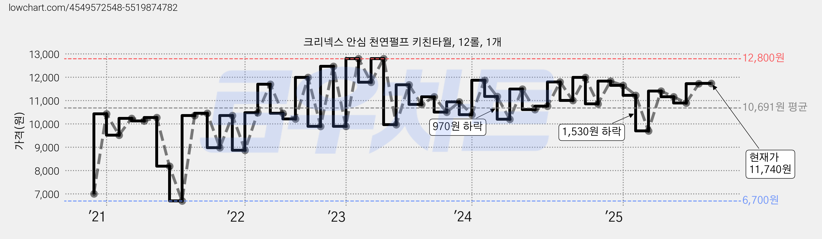 크리넥스 안심 천연펄프 키친타월, 12롤, 1개 가격 변동 차트, 현재가 11,740원, 관측 최저가 5,900원
