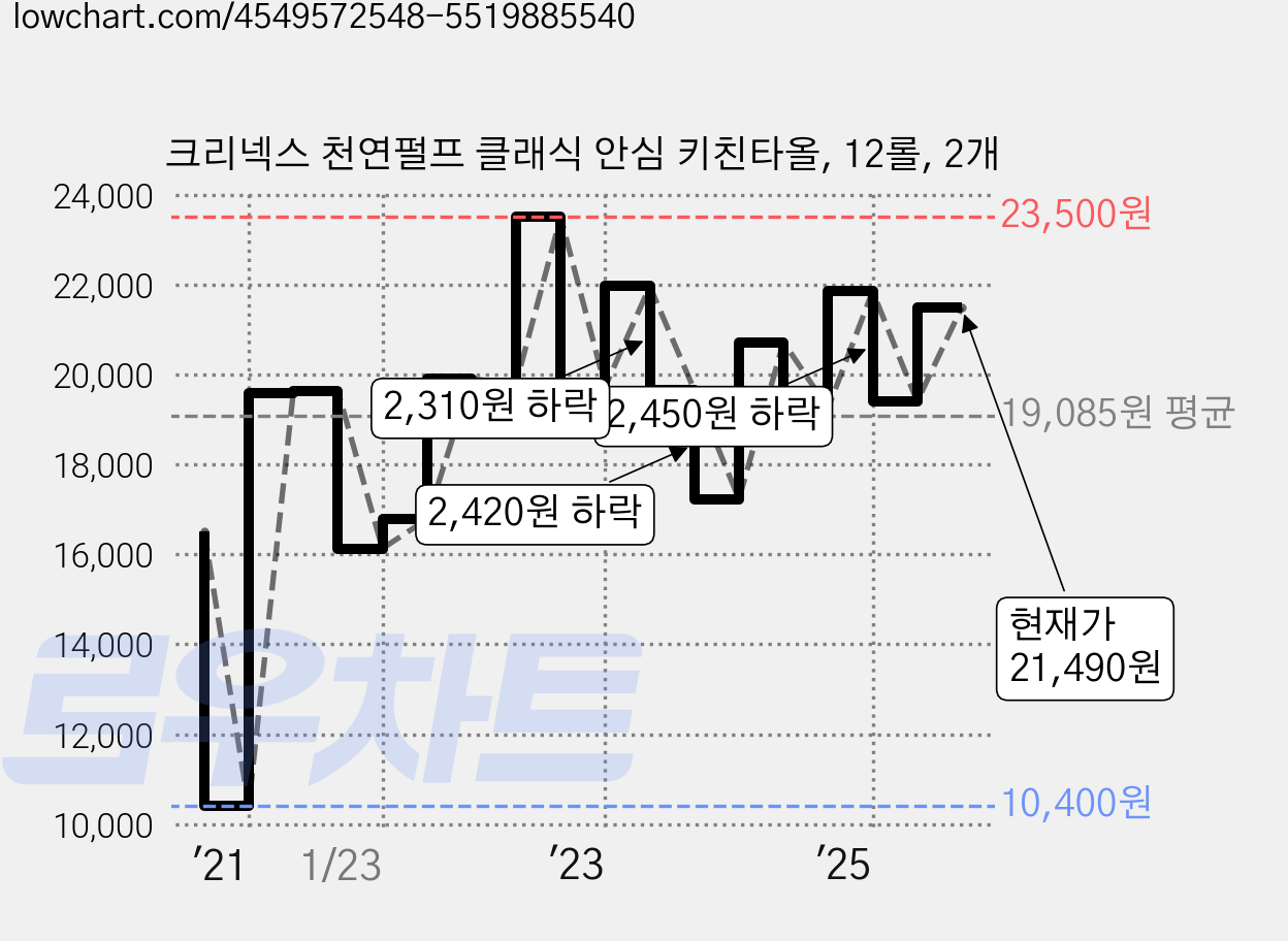 크리넥스 천연펄프 클래식 안심 키친타올, 12롤, 2개 가격 변동 차트, 현재가 21,490원, 관측 최저가 10,400원