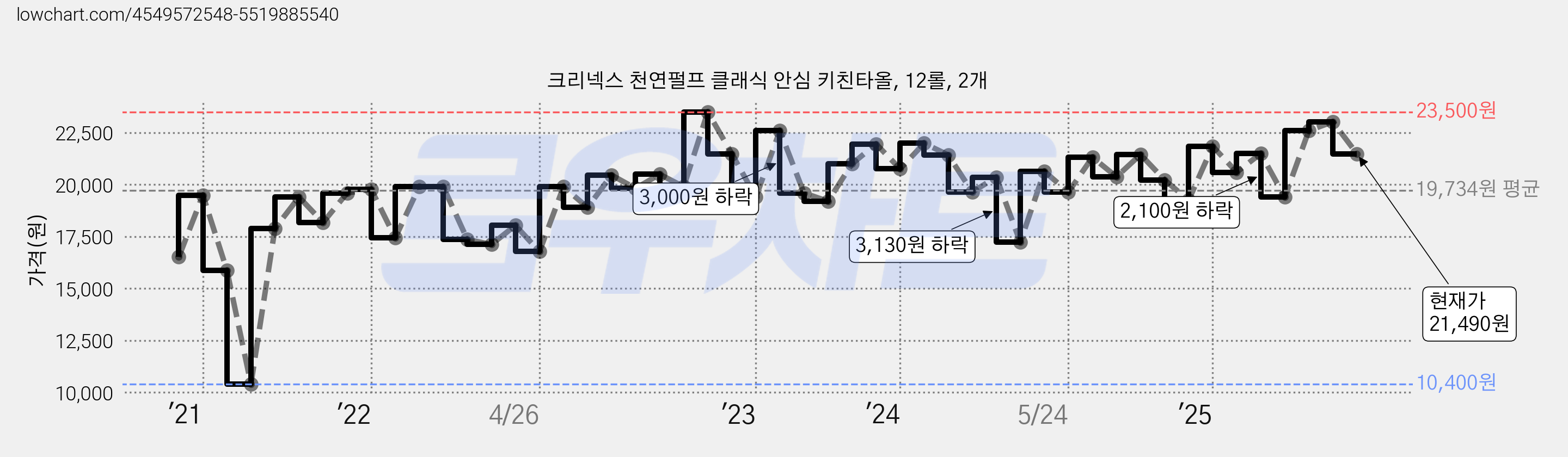 크리넥스 천연펄프 클래식 안심 키친타올, 12롤, 2개 가격 변동 차트, 현재가 21,490원, 관측 최저가 10,400원