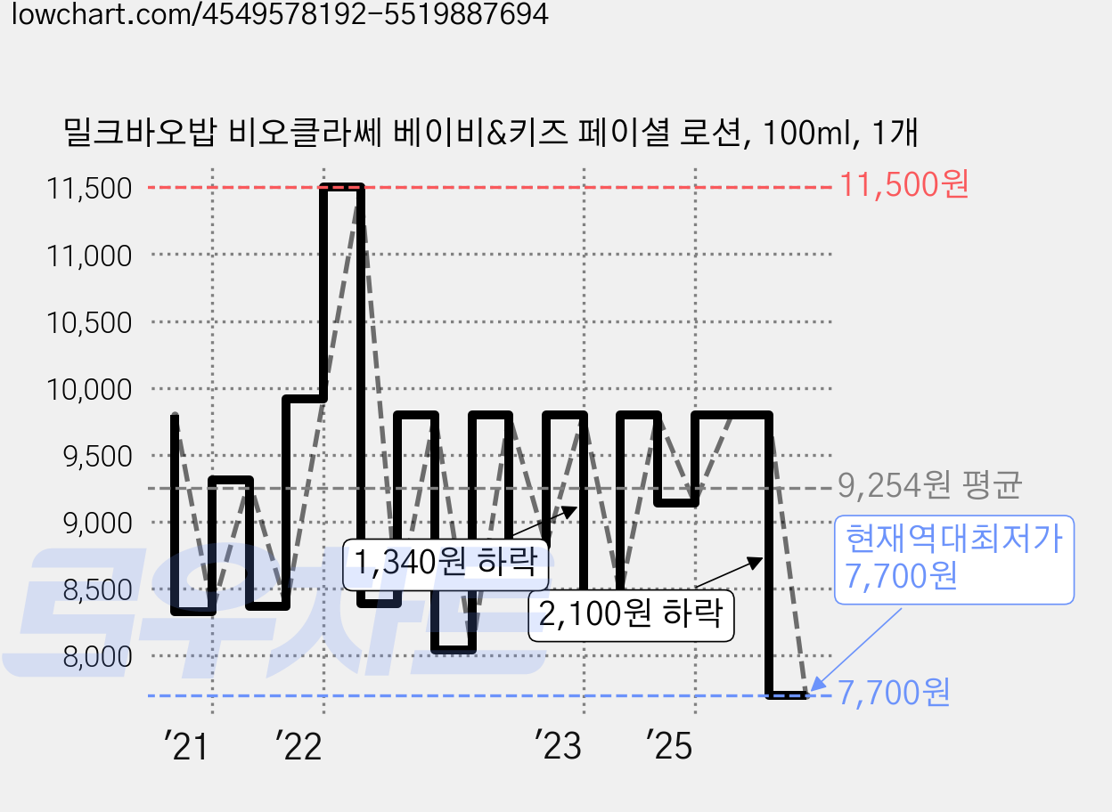 밀크바오밥 비오클라쎄 베이비&키즈 페이셜 로션, 100ml, 1개 가격 변동 차트, 현재가 7,700원, 역대최저가