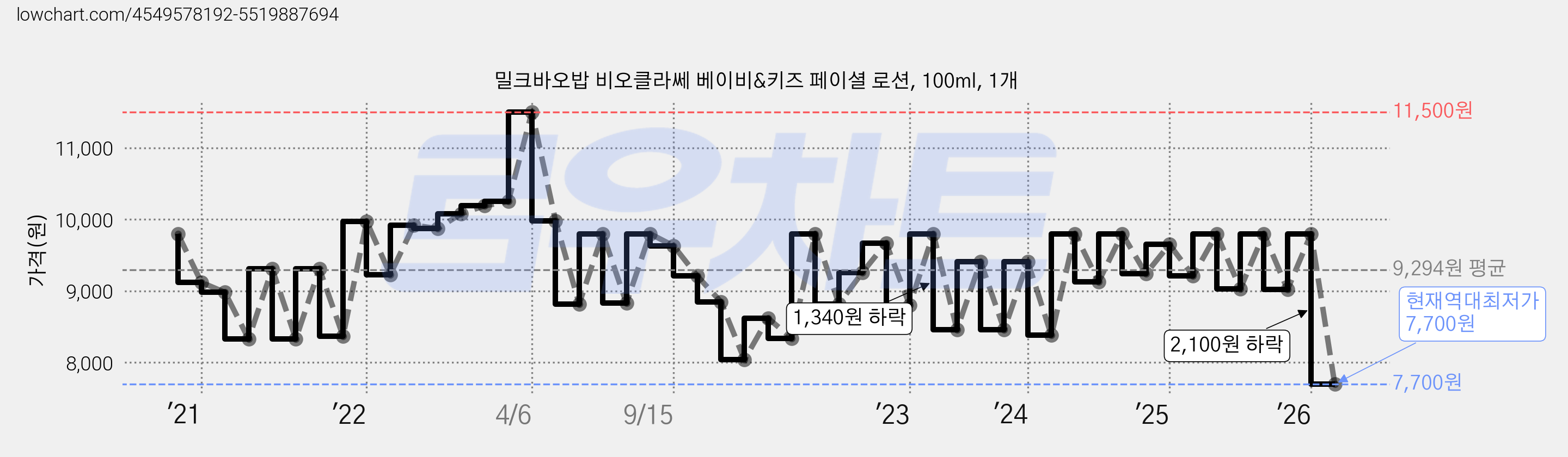 밀크바오밥 비오클라쎄 베이비&키즈 페이셜 로션, 100ml, 1개 가격 변동 차트, 현재가 7,700원, 역대최저가