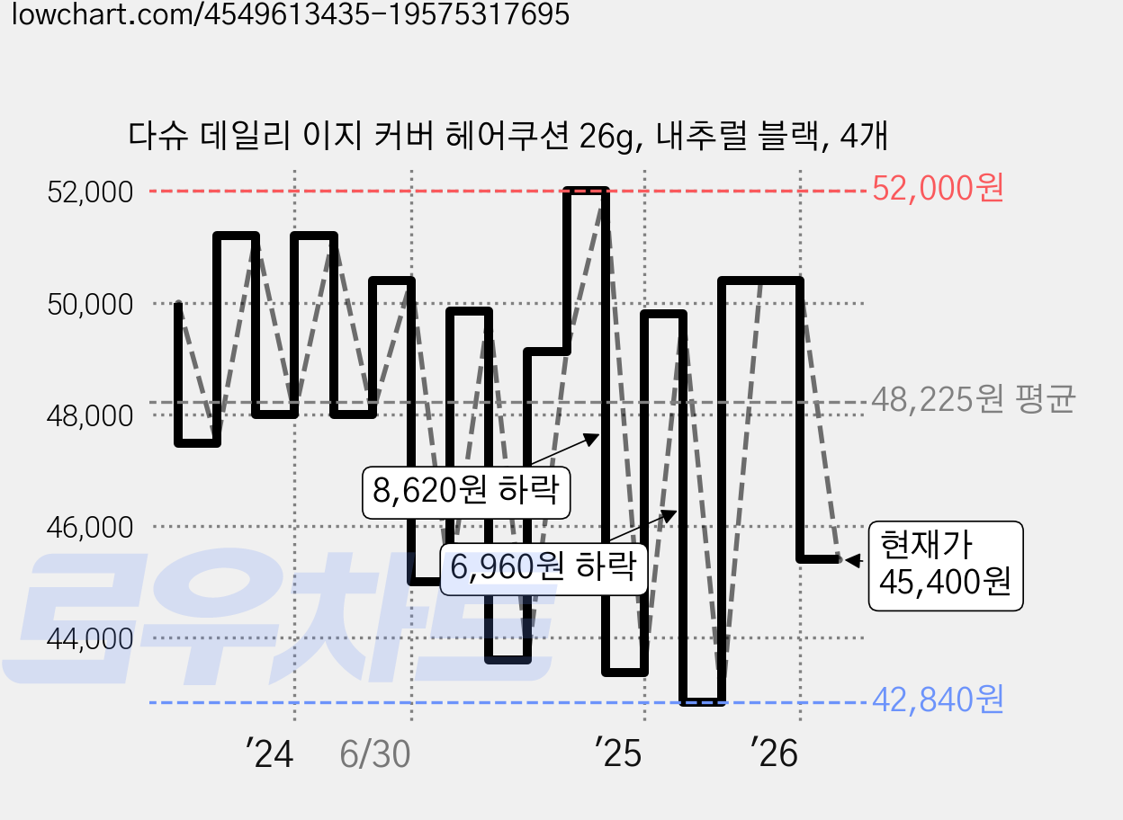 다슈 데일리 이지 커버 헤어쿠션 26g, 내추럴 블랙, 4개 가격 변동 차트, 현재가 45,400원, 관측 최저가 40,320원